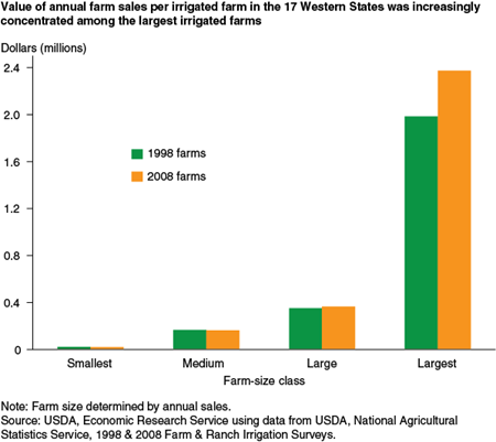 Value of annual farm sales per irrigated farm in the 17 Western States was increasingly concentrated among the largest irrigated farms