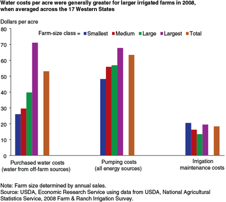 Water costs per acre were generally greater for larger irrigated farms in 2008, when averaged across the 17 Western States