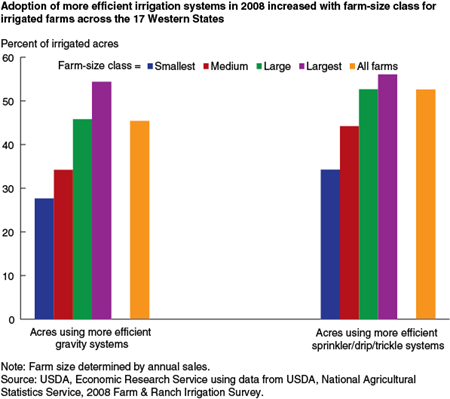 Adoption of more efficient irrigation systems in 2008 increased with farm-size class for irrigated farms across the 17 Western States