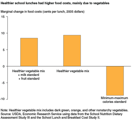 Healthier school lunches had higher food costs, mainly due to vegetables