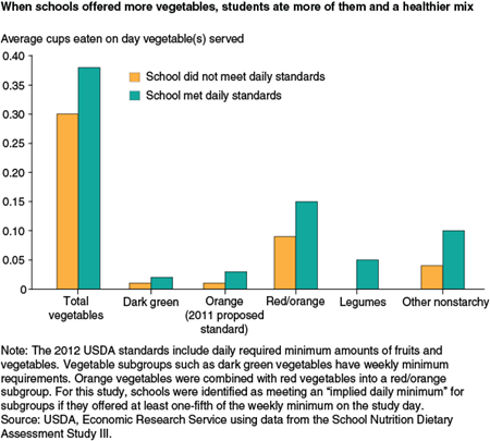 When schools offered more fruits and vegetables, students ate more vegetables and a healthier mix of vegetables