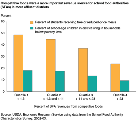 Competitive foods were a more important revenue source for school food authorities (SFAs) in more affluent districts