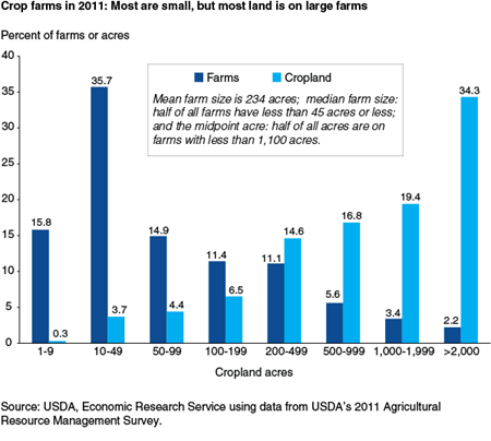 Crop farms in 2011: Most are small, and most land is on large farms