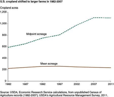 U. S. cropland shifted to larger farms in 1982-2007