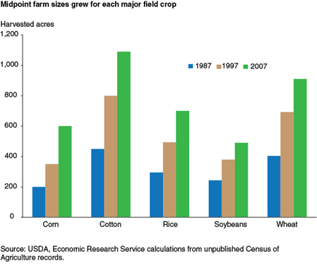 Midpoint farm sizes grew for each major field crop