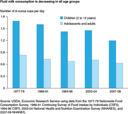 Fluid milk consumption is decreasing in all age groups