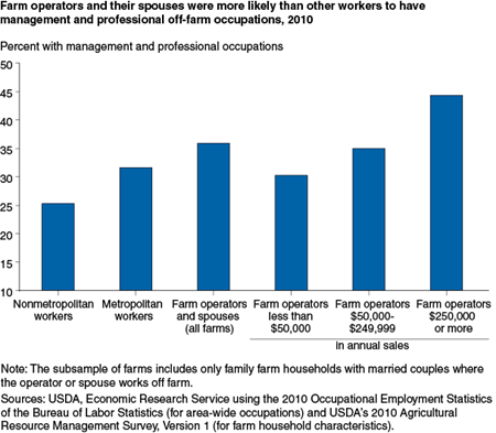 Farm operators and their spouses were more likely than other workers to have management and professional off-farm occupations, 2010