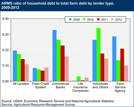 ARMS ratio of household debt to total farm debt by lender type, 2009-2012