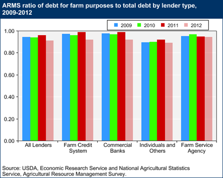 ARMS ratio of debt for farm purposes to total debt by lender type, 2009-2012