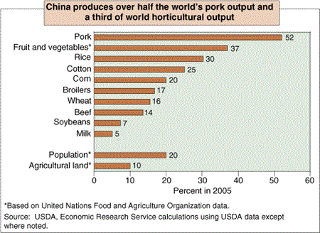 China produces over half the world's pork output and a third of world horticultural output