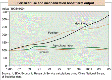 Fertilizer use and mechanization boost farm output