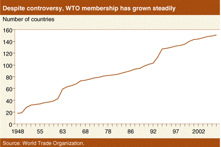 Despite controversy, WTO membership has grown steadily