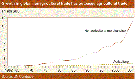 Growth in global nonagricultural trade has outpaced agricultural trade