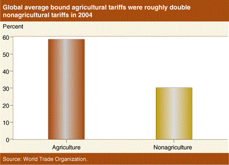 Global average bound agricultural tariffs were roughly double nonagricultural tariffs in 2004