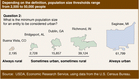 Depending on the definition, population size thresholds range from 2,500 to 50,000 people