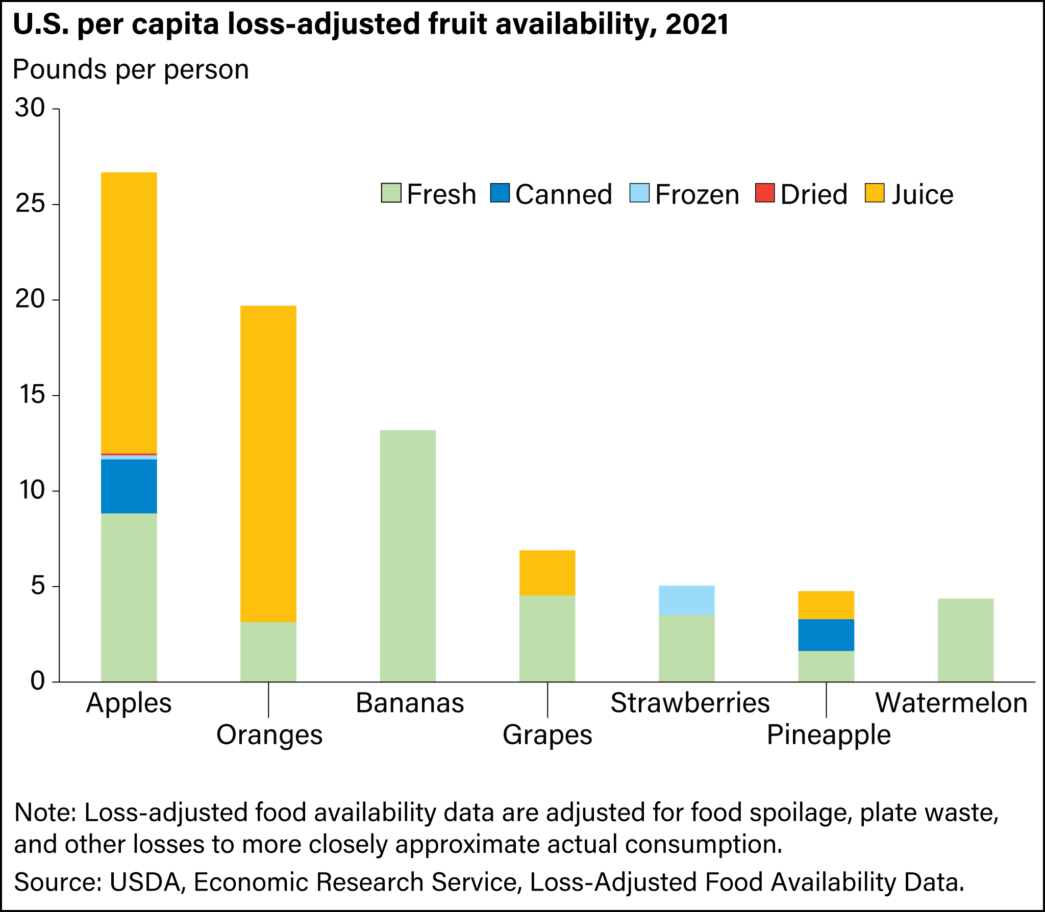 https://www.ers.usda.gov/webdocs/charts/58321/food-availability_fig04.png?v=5184.4