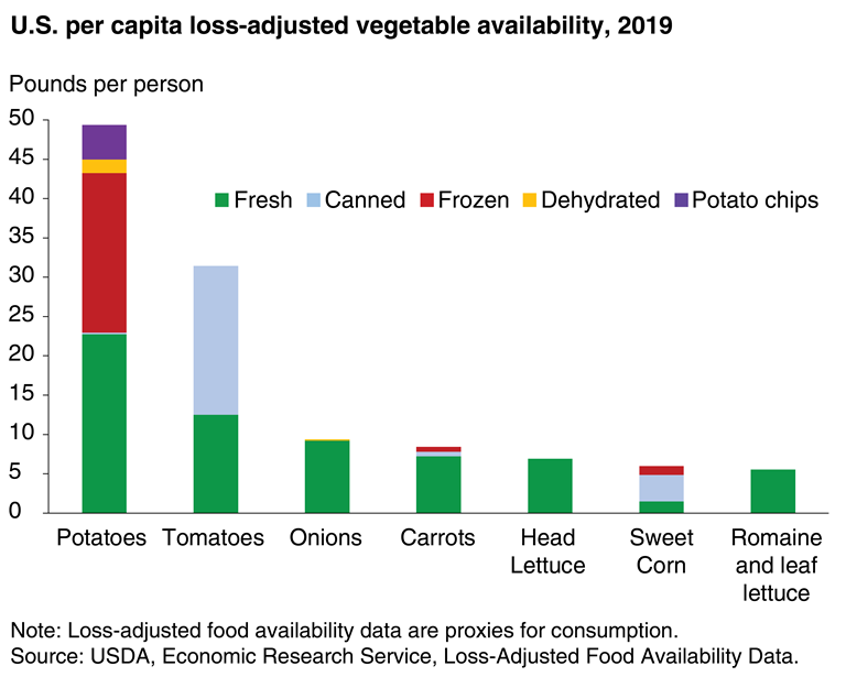 https://www.ers.usda.gov/webdocs/charts/58339/food-availability_fig07_768px.png?v=1899.5