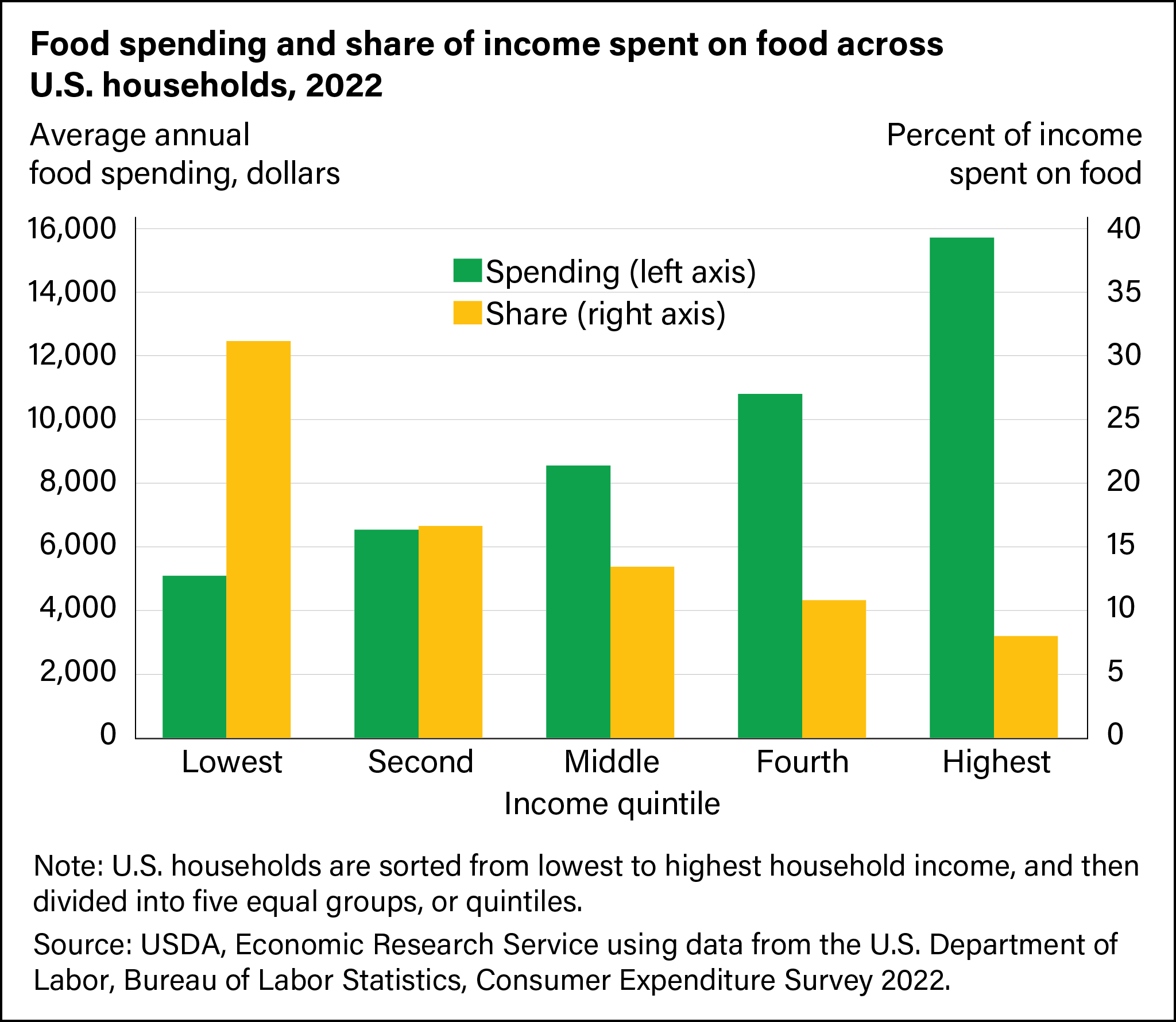 As their incomes rise, households spend more money on food but it represents a smaller overall budget share. In 2018, households in the lowest income quintile spent an average of $4,109 on food, representing 35.1 percent of income, while households in the highest income quintile spent an average of $13,348 on food, representing 8.2 percent of income. Source: USDA