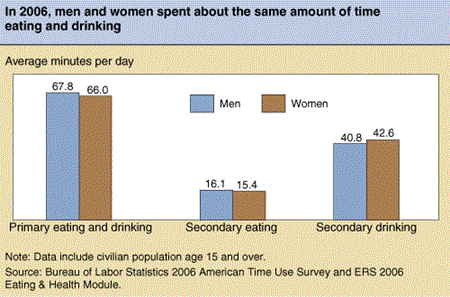 In 2006, men and women spent about the same amount of time eating and drinking