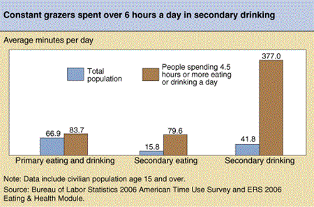 Constant grazers spent over 6 hours a day in secondary drinking