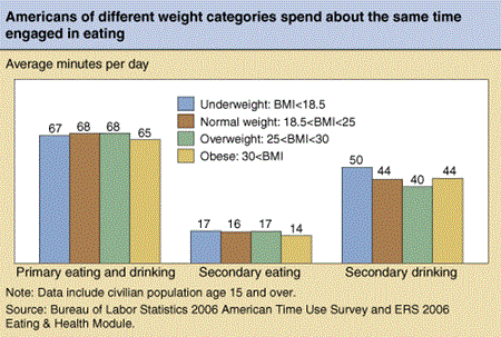 Americans of different weight categories spend about the same time engaged in eating