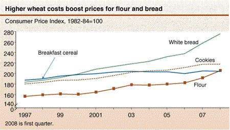 Higher wheat costs boost prices for flour and bread