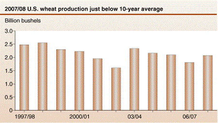 2007/08 U.S. wheat production just below 10-year average