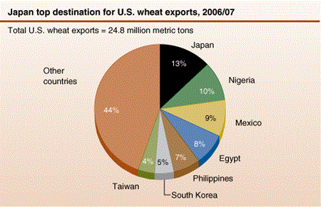 Japan top destination for U.S. wheat exports, 2006/07