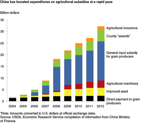 China has boosted expenditures on agricultural subsidies at a rapid pace