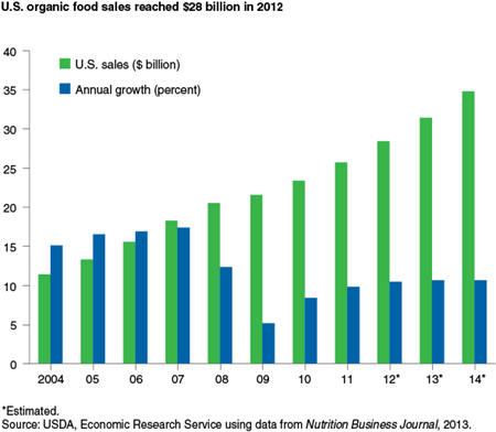 U.S. organic food sales reached $28 billion in 2012