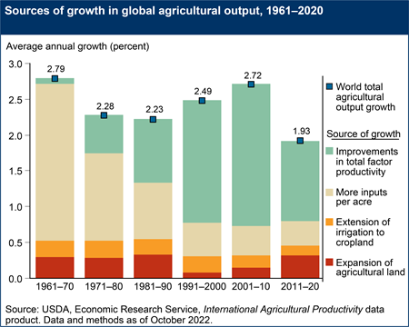 Sources of growth in global agricultural output, 1961–2020