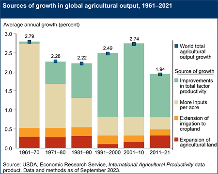 A stacked bar chart shows the sources of growth in global agricultural output by period, highlighting the contribution of total factor productivity (TFP) growth over 1961–2021