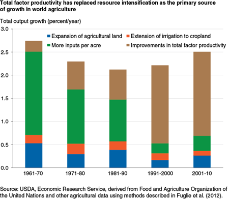 Total factor productivity has replaced resource intensification as the primary source of growth in world agriculture