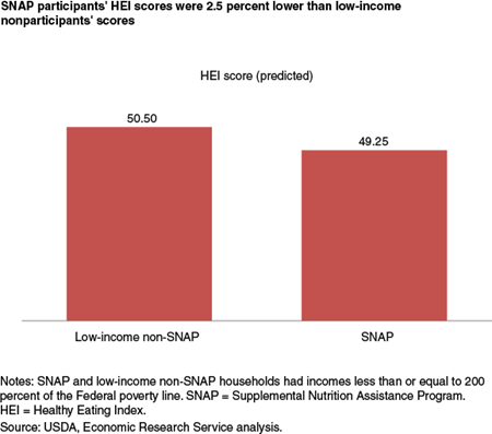 SNAP participants' HEI scores were 2.5 percent lower than low-income nonparticipants' scores