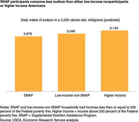 SNAP increases the amount of whole fruit eaten by participants but not to levels of low-income nonparticipants or higher income participants