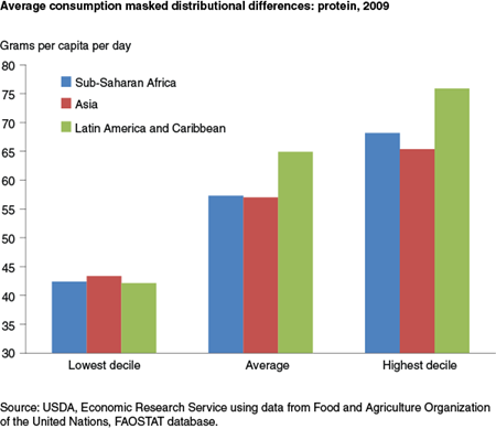 Average consumption masked distributional differences: protein, 2009