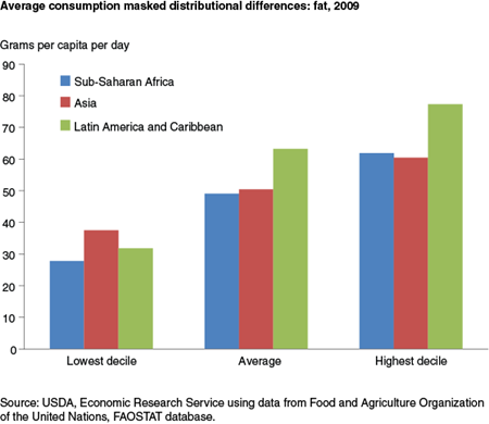 Average consumption masked distributional differences: fat, 2009