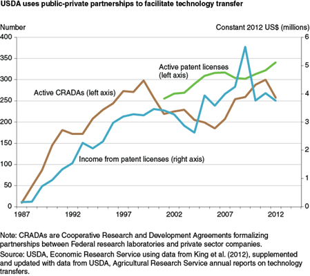 USDA uses public-private partnerships to facilitate technology transfer