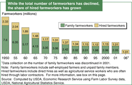 While the total number of farmworkers has declines, the share of hired farmworkers has grown