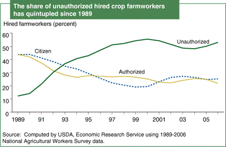 The share of unauthorized hired crop farmworkers has quintupled since 1989