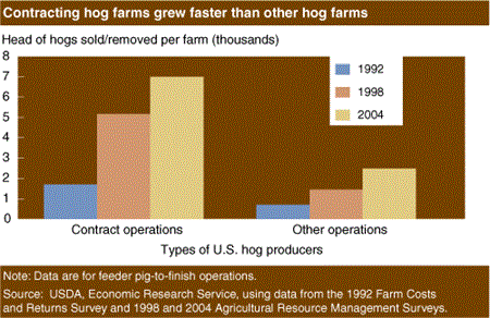 Contracting hog farms grew faster than other hog farms
