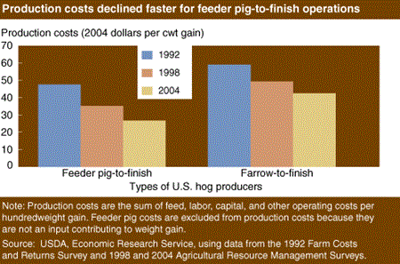 Production cost declined faster for feeder pig-to-finish operations