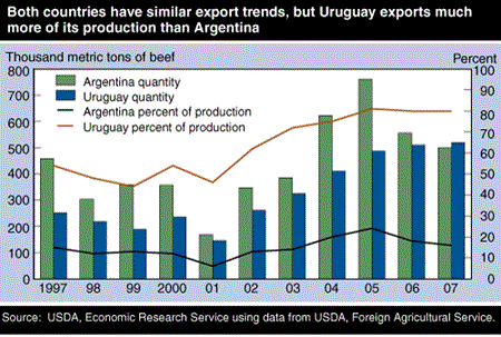 Both countries have similar export trends, but Uruguay exports much more of its production than Argentina.