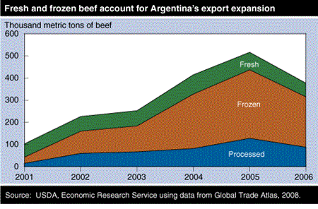 Fresh and frozen beef account for Argentina's export expansion