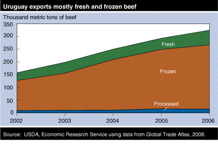 Uruguay exports mostly fresh and frozen beef.