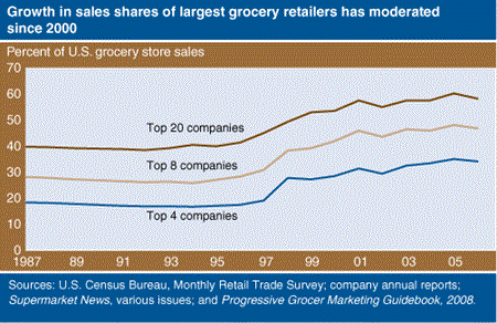 Growth in sales shares of largest grocery retailers has moderated since 2000