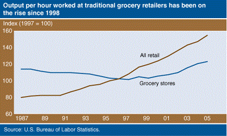 Output per hour worked at traditional grocery retailers has been on the rise since 1998