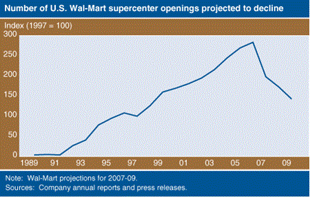 Number of U.S. Wal-Mart supercenter openings projected to decline