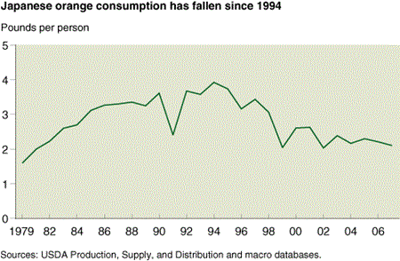 Japanese orange consumption has fallen since 1994