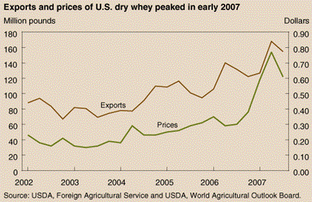 Exports and prices of U.S. dry whey peaked in early 2007